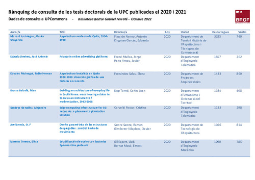 bibliotecnica's tweet photo. La @BibliotecaCN presenta el rànquing de consulta de les doctorals de la UPC publicades en accés obert el 2020 i 2021.
https://t.co/Fk0rzjtkX9
#OAWeek2022 #OpenAccessUPC #OpenForClimateJustice https://t.co/DWZjWSJnUJ