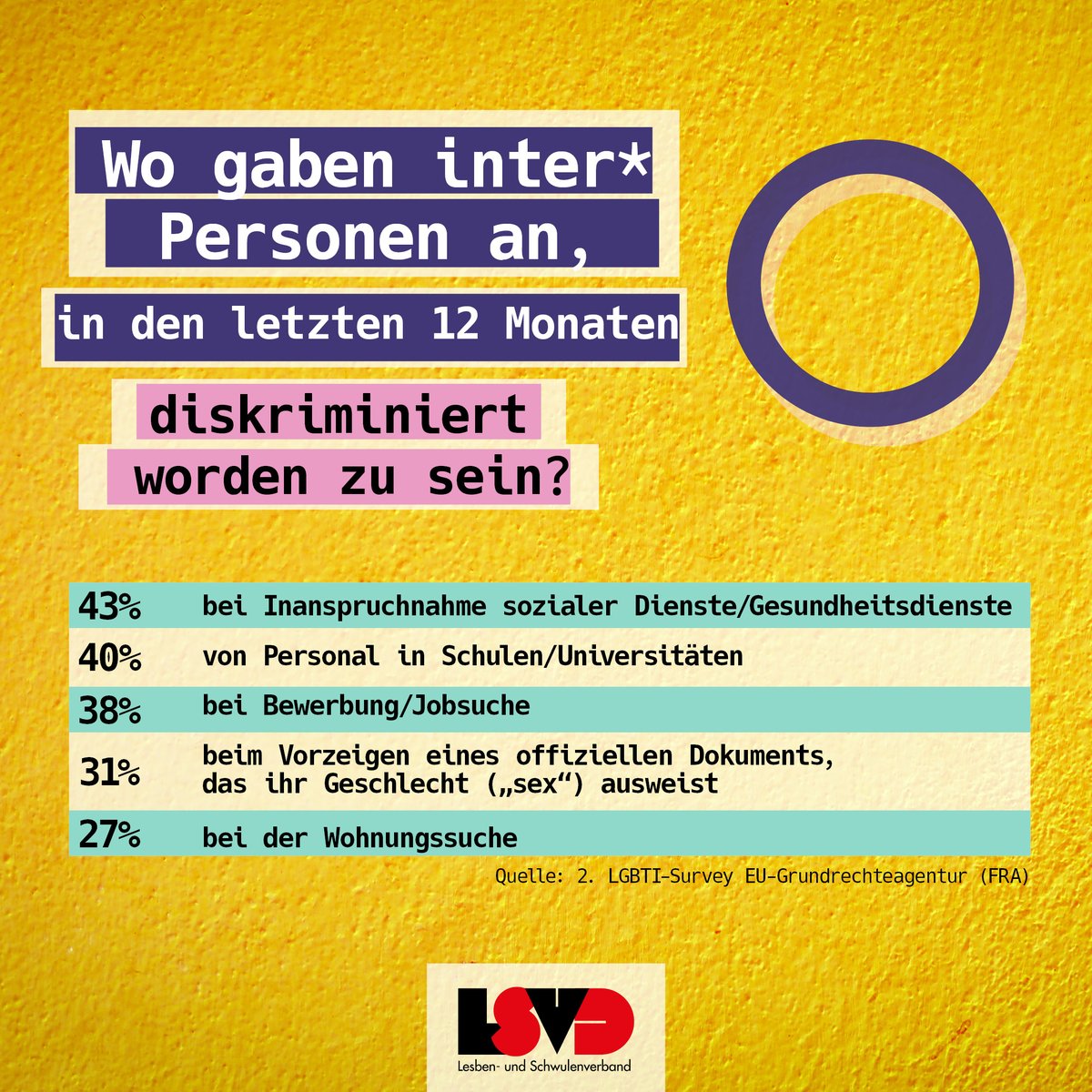 lsvd's tweet photo. #Intersex #Awareness Day 🙏🎉🙏
Wo gaben inter* Personen an, in den letzten 12 Monaten diskriminiert worden zu sein?
https://t.co/UwHecrKeIN
#teilenerwünscht #intersexual #intersex #intersexuell #intersexawarenesday #intersexawareness https://t.co/EdLJ5wfX3W