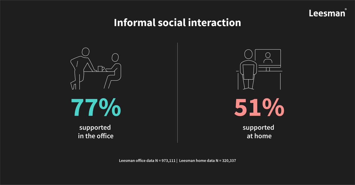 Connection, the new driving force for employees to return to the office? Our latest data is showing us just how well connective activities are supported in the office compared to the home. Read about the power of connection in our latest research report: leesmanindex.com/purposeful-pre…