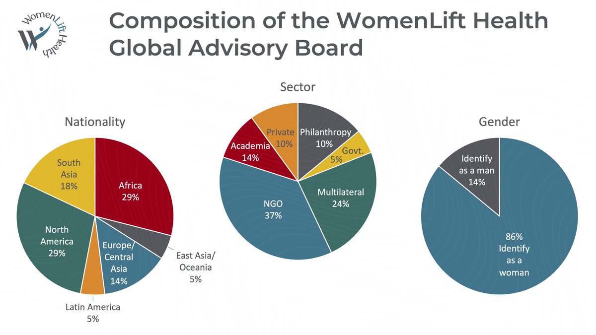AmieBatson's tweet photo. .@womenlifthealth Board members are an immensely valuable point of connection between our organization and the region, sectors and institutions with which our Board members align. Their perspectives shape our discussions. #BoardsForAll #GlobalHealth https://t.co/vM8aVkDaXK https://t.co/0594Zcg4I9