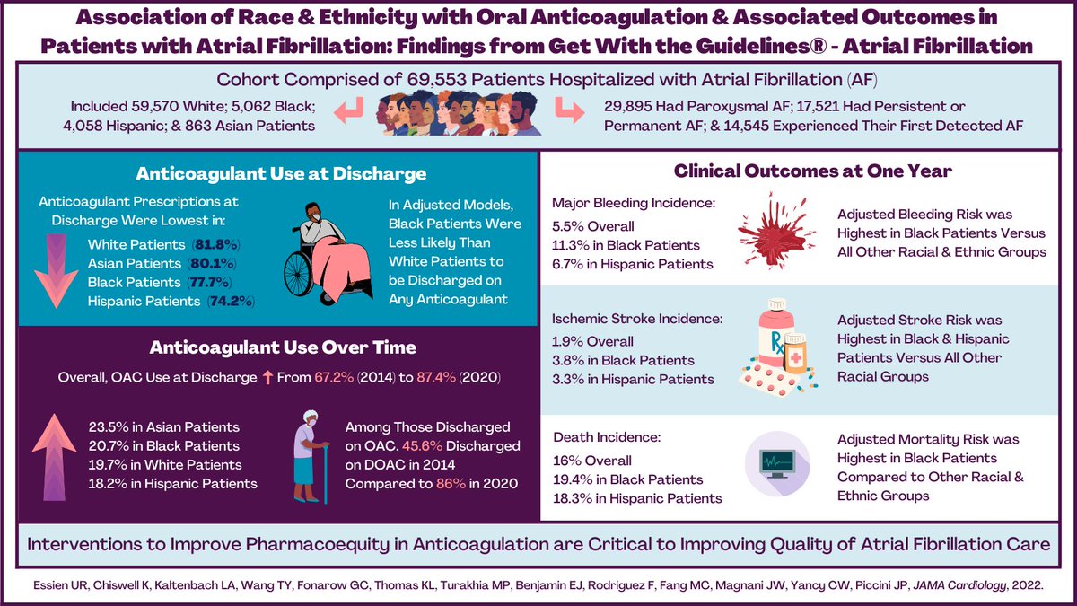 Utibe R. Essien, MD MPH (@uressien) on Twitter photo 1/ đź§µ NEW Paper.
In <a href="/JAMACardio/">JAMA Cardiology</a> we asked: are there racial/ethnic disparities in treatment & outcomes in the Get With the Guidelines - AFIB Registry.
Short answer: YES.
Here’s what we found, what it means, and what we can do to achieve #Pharmacoequity.
jamanetwork.com/journals/jamac… 1/ 🧵 NEW Paper.
In <a href="/JAMACardio/">JAMA Cardiology</a> we asked: are there racial/ethnic disparities in treatment & outcomes in the Get With the Guidelines - AFIB Registry.
Short answer: YES.
Here’s what we found, what it means, and what we can do to achieve #Pharmacoequity.
jamanetwork.com/journals/jamac…