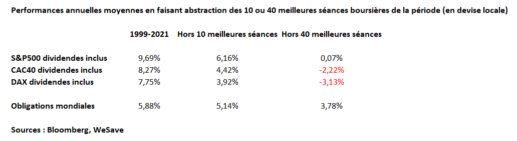 Bourse : pourquoi il faut être TOUJOURS (au moins un peu) investi : LE killer chart de <a href="/VLequertier/">Vincent Lequertier</a>

Sur 20 ans, moins de 1% des séances font 100%+ de la performance totale