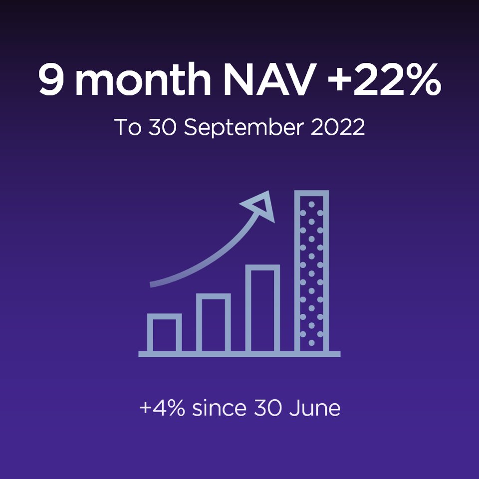 Oakley Capital Investments (OCI) (@oakleycapinv) on Twitter photo <a href="/OakleyCapInv/">Oakley Capital Investments (OCI)</a> reports +22% total NAV per share gain for 9 months to 30 Sept. Net assets hit £1,155m, driven by earnings growth from OCI’s tech-enabled portfolio.
Get the full story: lnkd.in/eTE_G6Wj
Learn more about listed PE: lnkd.in/dSnbfNkD
#privateequity <a href="/OakleyCapInv/">Oakley Capital Investments (OCI)</a> reports +22% total NAV per share gain for 9 months to 30 Sept. Net assets hit £1,155m, driven by earnings growth from OCI’s tech-enabled portfolio.
Get the full story: lnkd.in/eTE_G6Wj
Learn more about listed PE: lnkd.in/dSnbfNkD
#privateequity