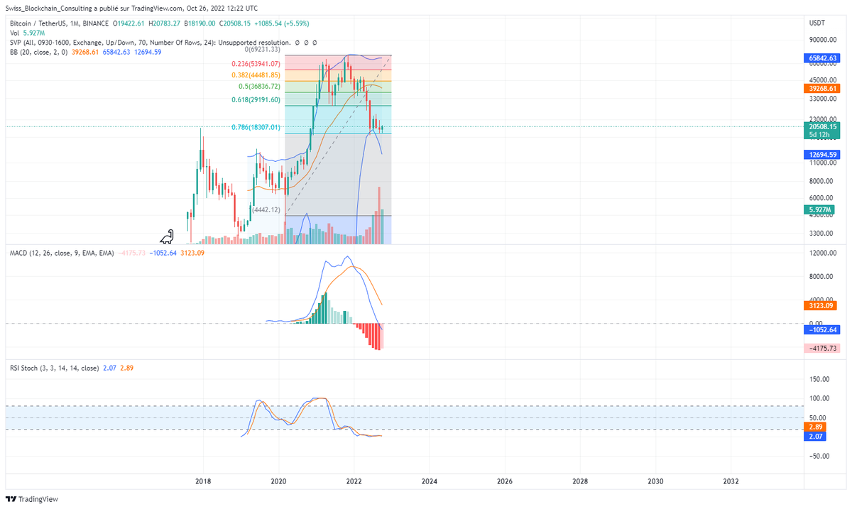 SBC_Blockchain_'s tweet photo. It seems bullish over the long-term... Just saying NFA but... You have to be patient 😅😇 https://t.co/lrWxCNirIs