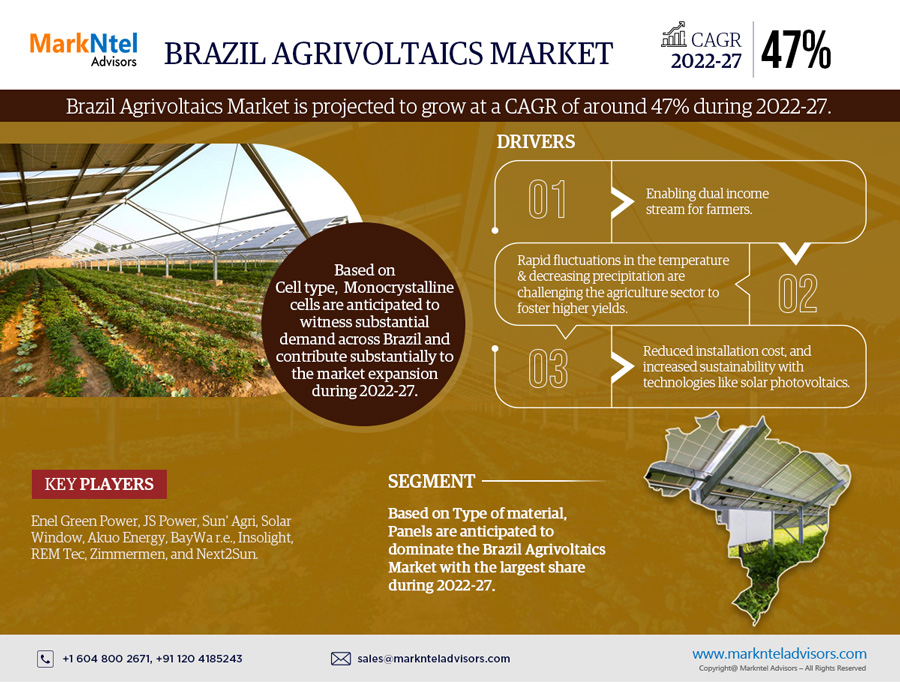 markntel's tweet photo. The #Brazil_Agrivoltaics_Market is projected to grow at a CAGR of 47% in the #forecast period of 2022-27, cites @markntel in their recent #research report.
Get Research Report-https://t.co/ZVnXWtOscj
#agrivoltaics #Brazil #energy #solarpanels #marketresearch #markntel https://t.co/Fmr89RaA0g