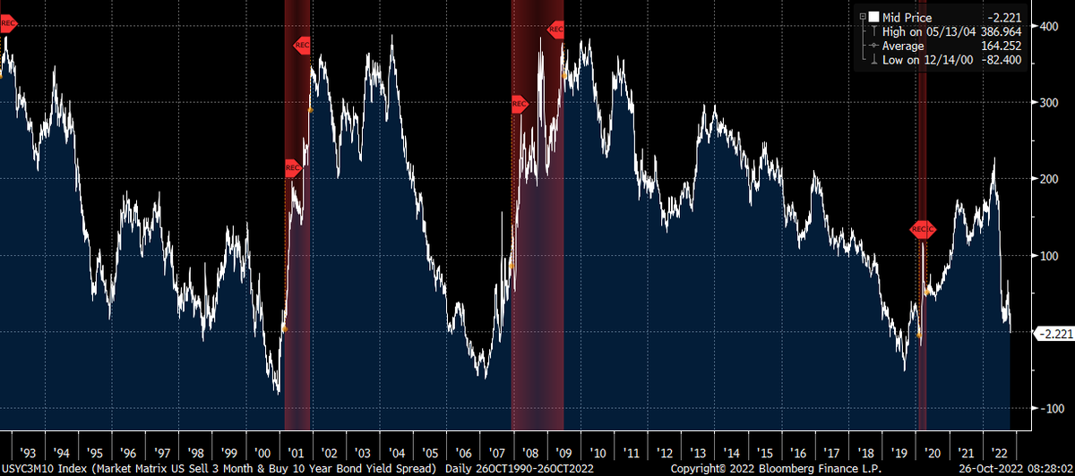 Fed's favored yield curve recession indicator finally inverts