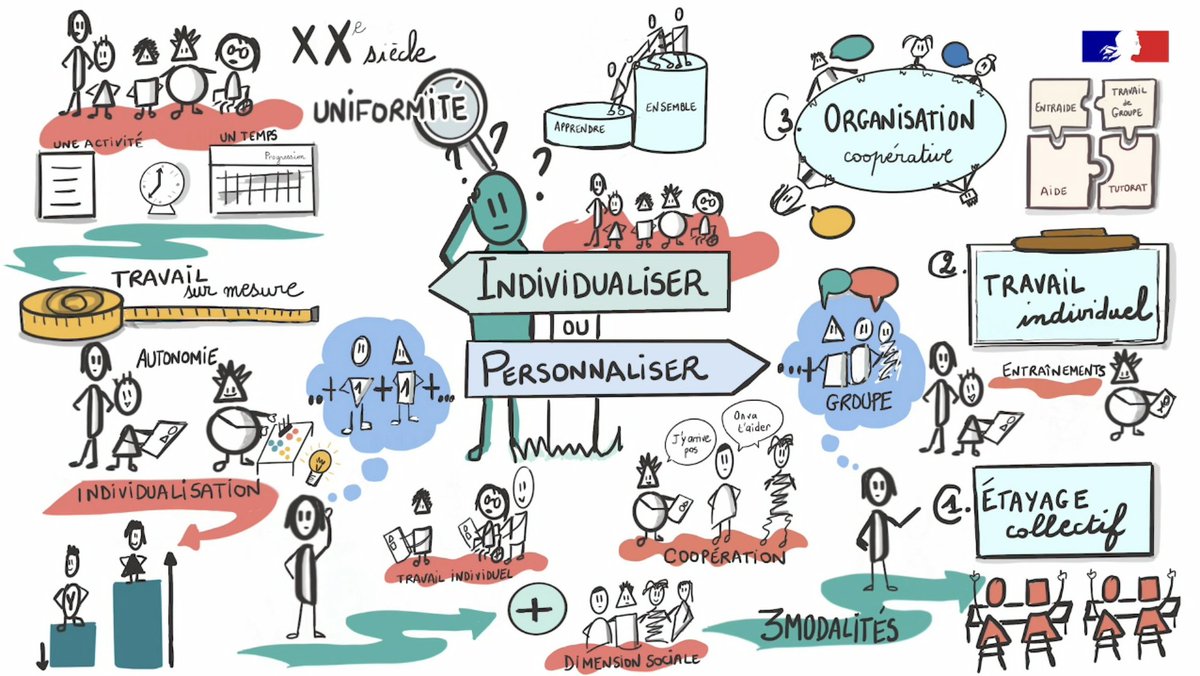 COSTONPhil's tweet photo. "Différencier = individualiser ou personnaliser ?
▶️Personnaliser l'enseignement = intégrer la dimension collective et coopérative de l'apprentissage
✅ Des temps collectifs d’étayage,
✅ Des temps individuels, 
✅ Une organisation coopérative du travail.
https://t.co/w9btR0sLoB https://t.co/1rkiAmI4cX