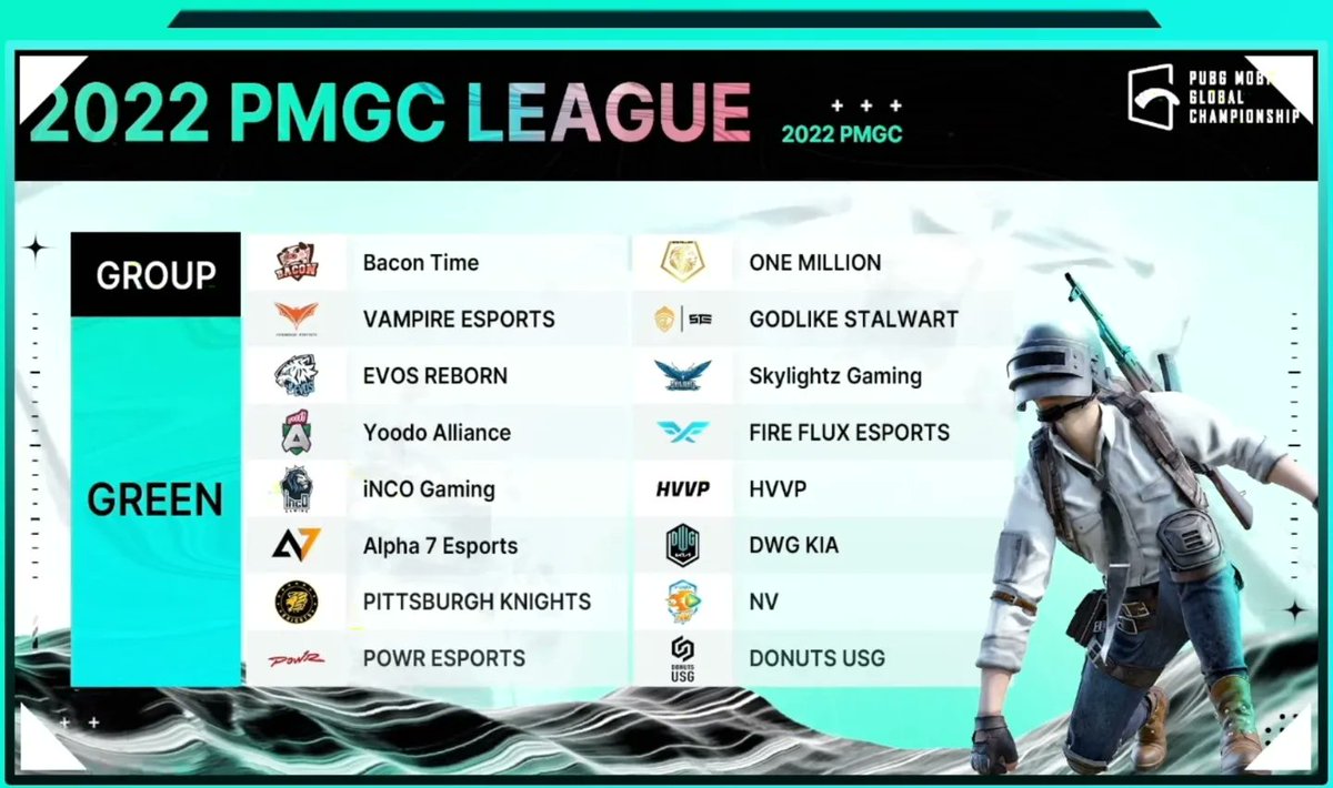 PUBGMOBILELATAM's tweet photo. La suerte ha sido echada... 🙌✨, estos son los grupos en los que @TeamQuesoGG y @FuriousGamingLA pondrán en lo más alto a LATAM en el PMGC 📱🔥 

Leemos sus mensajes de apoyo en los comentarios ❤️‍🔥 

#PMGC #PMGC2022 #PUBGMOBILE #PUBGM #GOLATAM #GoTQ #MoreFurious https://t.co/g8GoJXz5RA