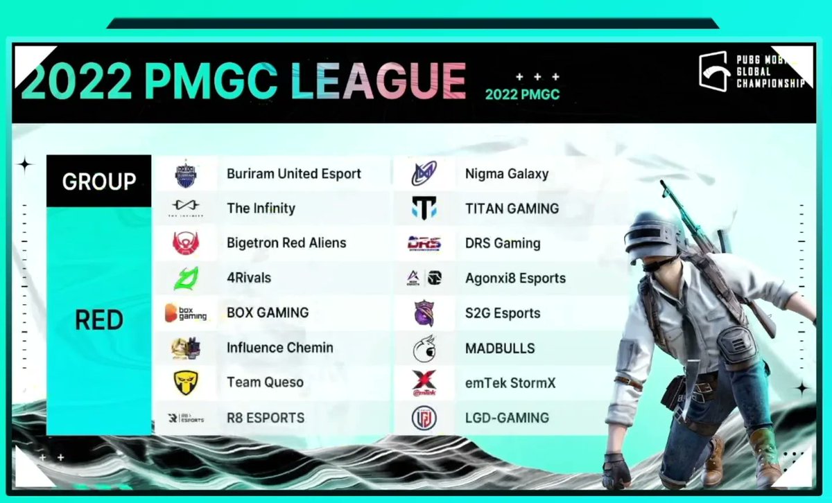 PUBGMOBILELATAM's tweet photo. La suerte ha sido echada... 🙌✨, estos son los grupos en los que @TeamQuesoGG y @FuriousGamingLA pondrán en lo más alto a LATAM en el PMGC 📱🔥 

Leemos sus mensajes de apoyo en los comentarios ❤️‍🔥 

#PMGC #PMGC2022 #PUBGMOBILE #PUBGM #GOLATAM #GoTQ #MoreFurious https://t.co/g8GoJXz5RA