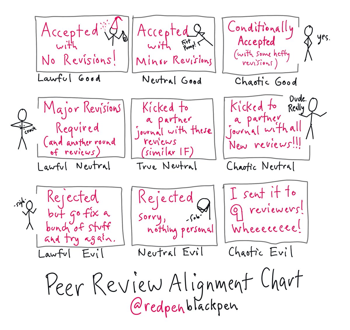 RxWritersUnite's tweet photo. For my takeover, I will share about the ways we interact with peer reviewers as writers. This topic is ever present in my workload &amp; I think some of you might relate! 
#RxWritingChallenge
#TwitteRx 
Image credit to @redpenblackpen https://t.co/n14YJjIiF5