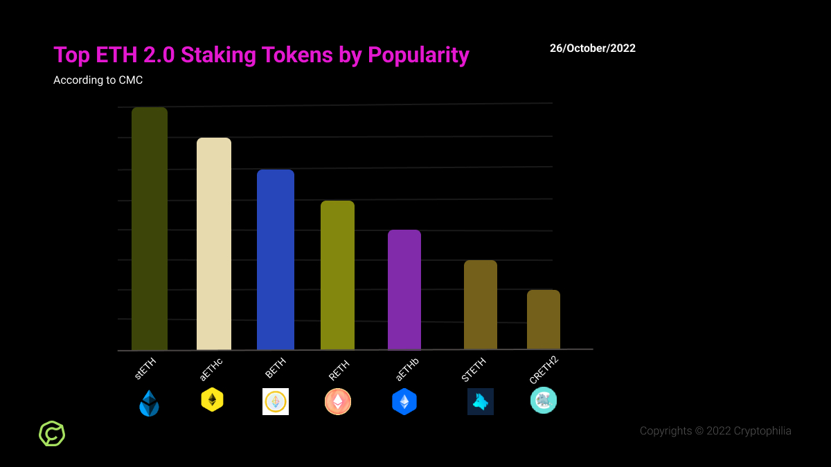 cryptophilia_io's tweet photo. Top #ETH 2.0 Staking Tokens by Popularity 📈
1⃣@lidofinance - #stETH
2⃣Ankr Reward Bearing Staked #ETH - #aETHc
3⃣Beacon ETH - #BETH
4⃣@rocket_pool - #RETH
5⃣@ankr - #aETHb
6⃣@stakedTokens - #STETH
7⃣@CreamdotFinance - #CRETH2
#StakeETH #Ethereum https://t.co/3LgCFmjJ8U
