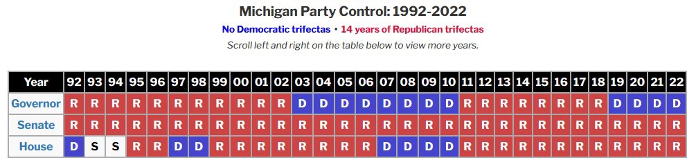 Wow. If we don’t like how our state has been these past 30 years, look at who’s been in charge the majority of the time.