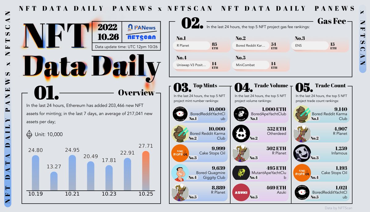 #NFTs #NFTCommunity #Ethereum 2022.10.26 @nftscan_com x @PANONYGroup #NFTDataDaily @RPlanetNFT @BRKC_Official @ensdomains @Uniswap @minicombatnft @BoredRedditYC @BoredGiggity @cakestopsoil #mutantapeyachtclub @Infamous_ltd data: nftscan.com