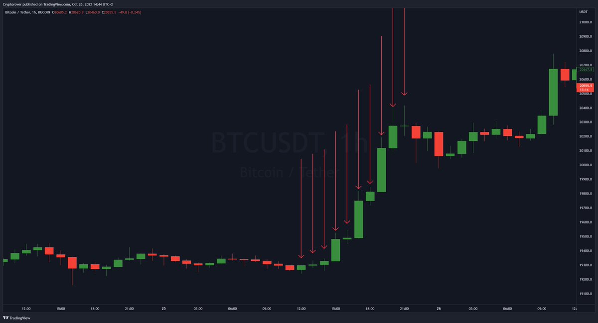 cryptorover's tweet photo. Yesterday #Bitcoin saw 9 consecutive 1-hour green candles close in a row for the first time in two years. https://t.co/nGckC1xH2D