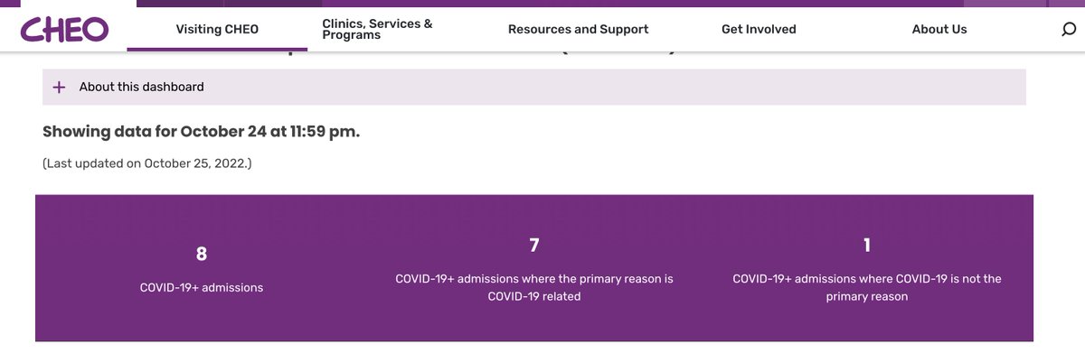 Not that it matters because the distinction is purposely used to minimize given the impact COVID can have on so many conditions and the random long term risks (not to mention future unknowns), but in CHEO right now, the portion that are incidental are 12.5%. #UrgencyOfBullshit