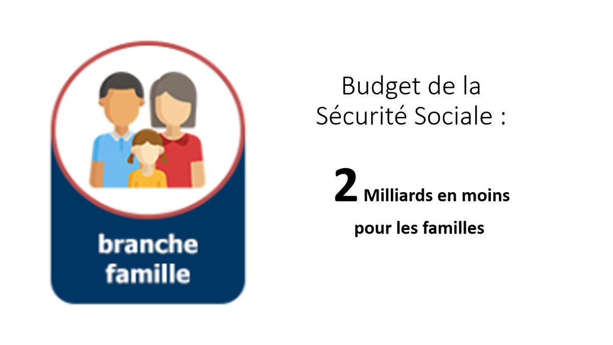 mldBrosses's tweet photo. L'ensemble des groupes politiques d'opposition de l'@AssembleeNat étaient contre mais voici ce que le gouvernement a fait passer par 49-3 :  https://t.co/LJ6Kc7x4Qj #PLFSS2023 #Famille #Budget2023 https://t.co/lsXMPzEe6N