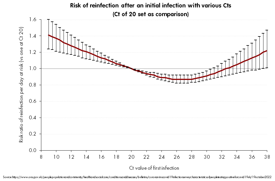 ONS has some data-driven advice this morning for those trying to engineer natural infection as their defence vs future COVID infection. Please manage your illness to give your first infection a Ct value of 27. Too mild, or too serious an initial infection are both less effective.