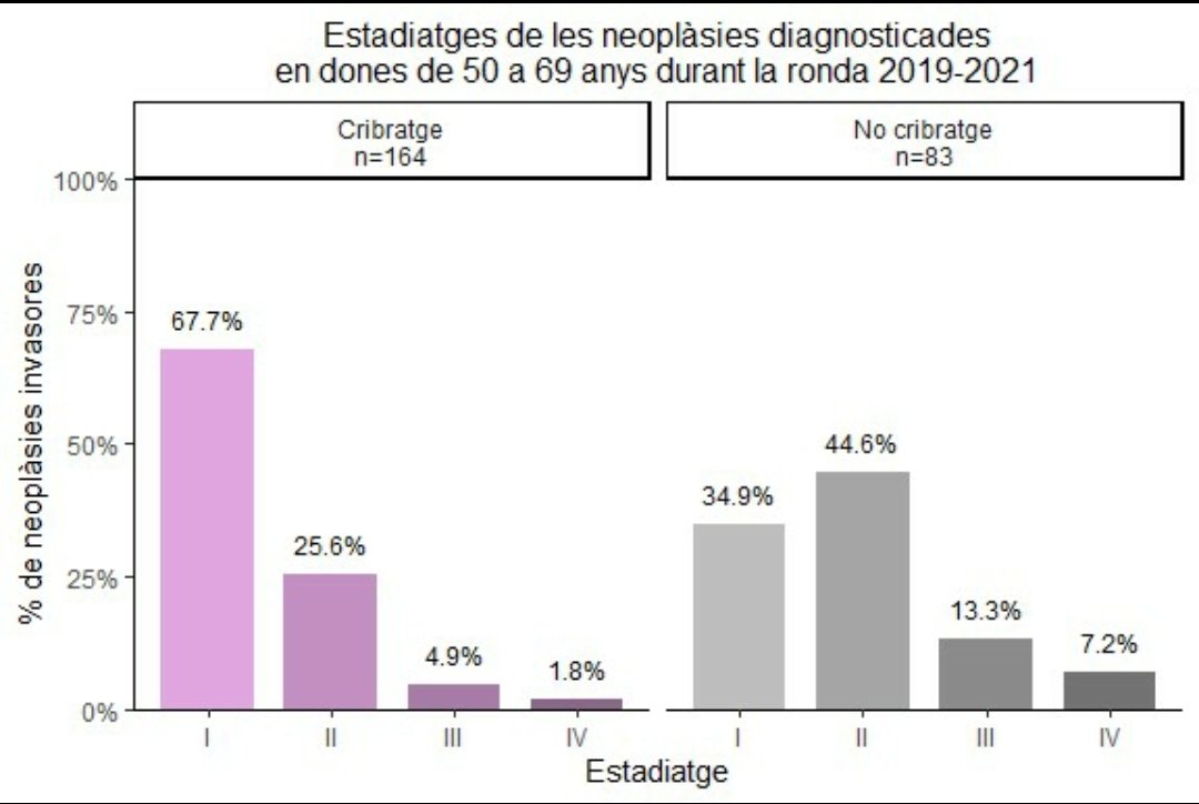 Cribratge de Càncer Taulí tweet media