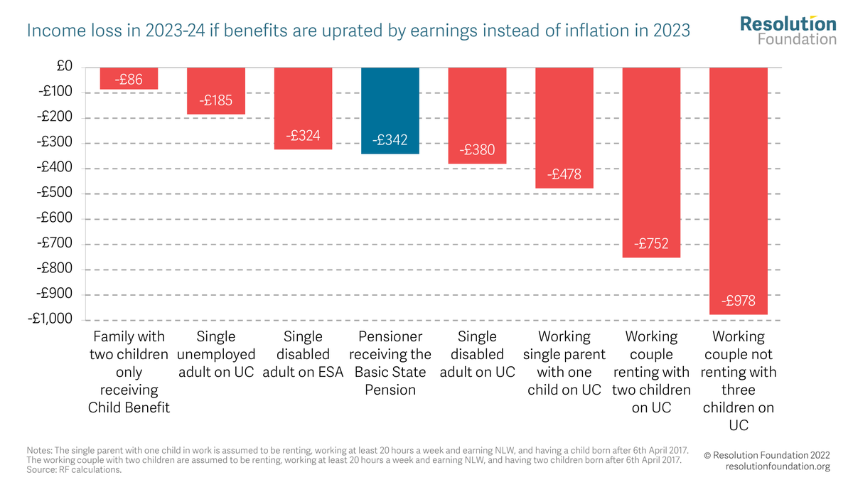 resfoundation's tweet photo. What are the potential income losses if the Government U-turns on its pledge to increase benefits in line with prices next year?
- £86 for family with 2 children just receiving Child Benefit
- £342 for pensioner on State Pension
- £978 for low-income family on UC with 3 children. https://t.co/CT9sQHD9sL