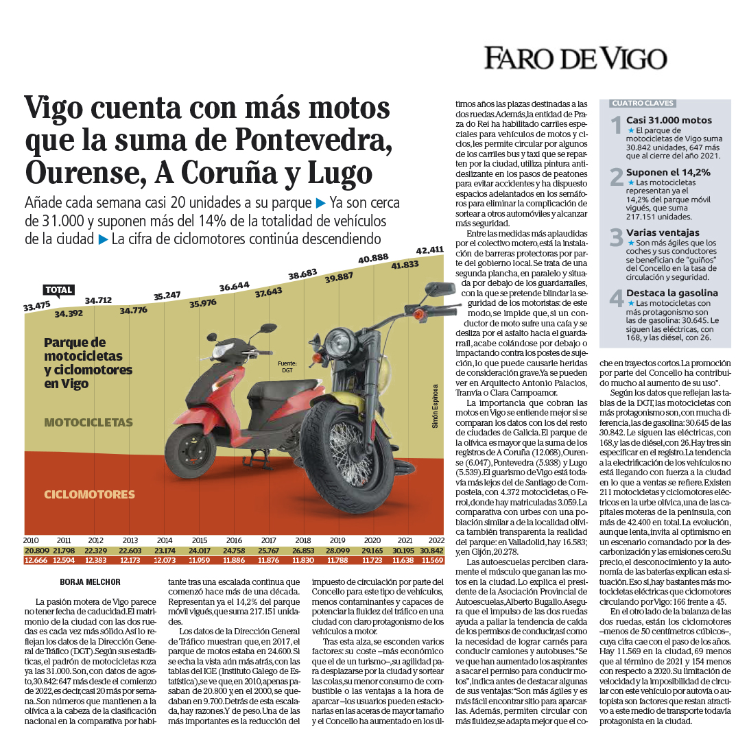 Vigo cuenta con más motos que la suma de Pontevedra, Ourense, A Coruña y Lugo. 

Puedes leer más en esta noticia de <a href="/Farodevigo/">Faro de Vigo</a>⤵️