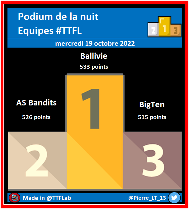 TTFLab's tweet photo. Podium de la nuit #TTFL

➡️ Deck #01 | Pick #001

#NBA https://t.co/Q7kmgDjDS0