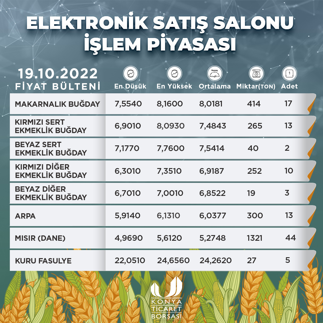 Konya Ticaret Borsası Elektronik Satış Salonu İşlem Piyasası 19.10.2022 Fiyat Bülteni #konyatb #günlükbülten