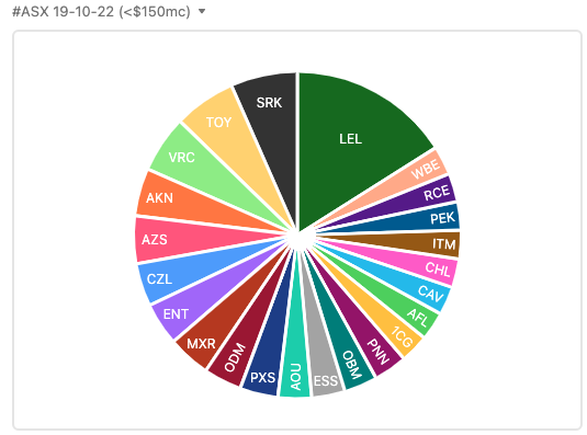 unixspice's tweet photo. Most discussed #ASX stocks 19-10-22

Under $150mc - Top 5
$LEL #lithium #graphite 
$SRK #ironore 
$TOY #retailing
$VRC #graphite #lithium #gold 
$AKN #uranium #copper https://t.co/1XJw86ql5V