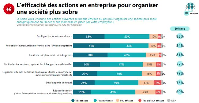 Sondage : 28% des Français en faveur de mesures contraignantes pour favoriser la sobriété énergétique via <a href="/LADN_EU/">L'ADN 🧬</a> buff.ly/3TtHM9l