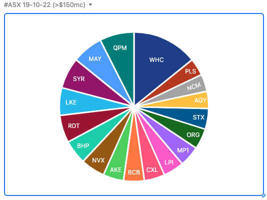 unixspice's tweet photo. Most discussed #ASX stocks 19-10-22

Over $150mc - Top 5
$WHC #coal 
$QPM #nickel #cobalt #GM 
$MAY #oil 
$SYR #graphite #tradinghalt  
$LKE #lithium https://t.co/i9FrJhUsBY
