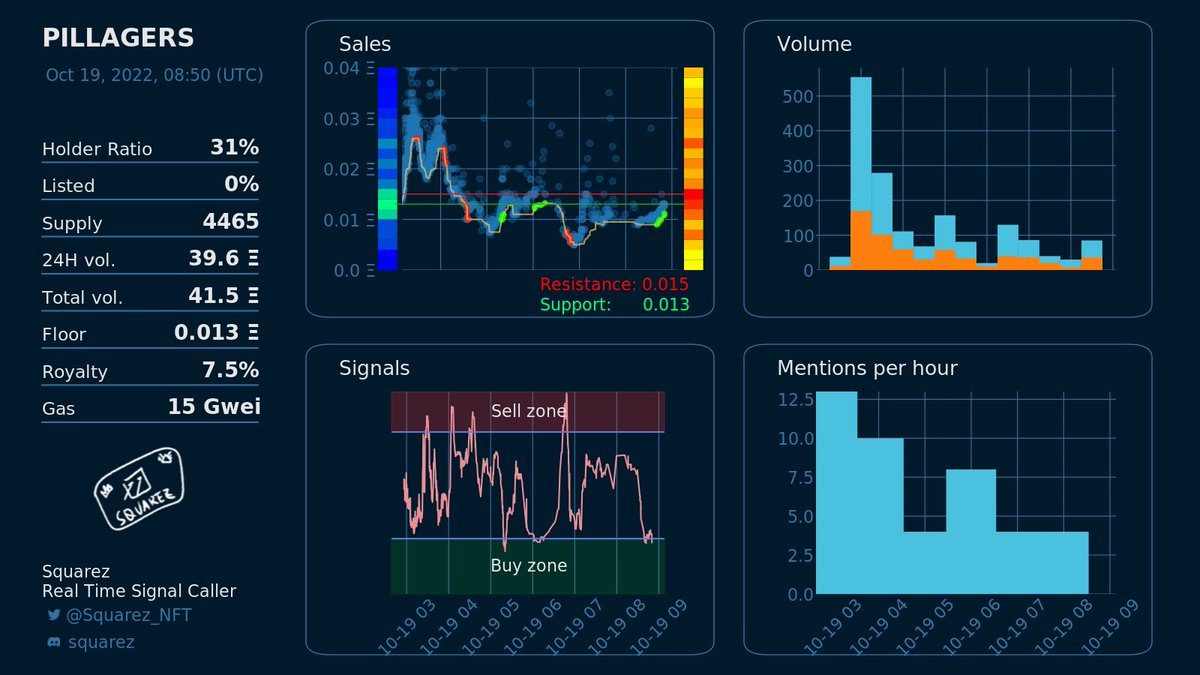 Is right now a good moment to buy PILLAGERS @pillagersnft?
Squarez will only provide real time signals to Squarez NFT holders later. Grab your whitelist on discord discord.gg/squarez .
Entry!
Current floor: 0.013 eth

OS link: opensea.io/collection/pil…