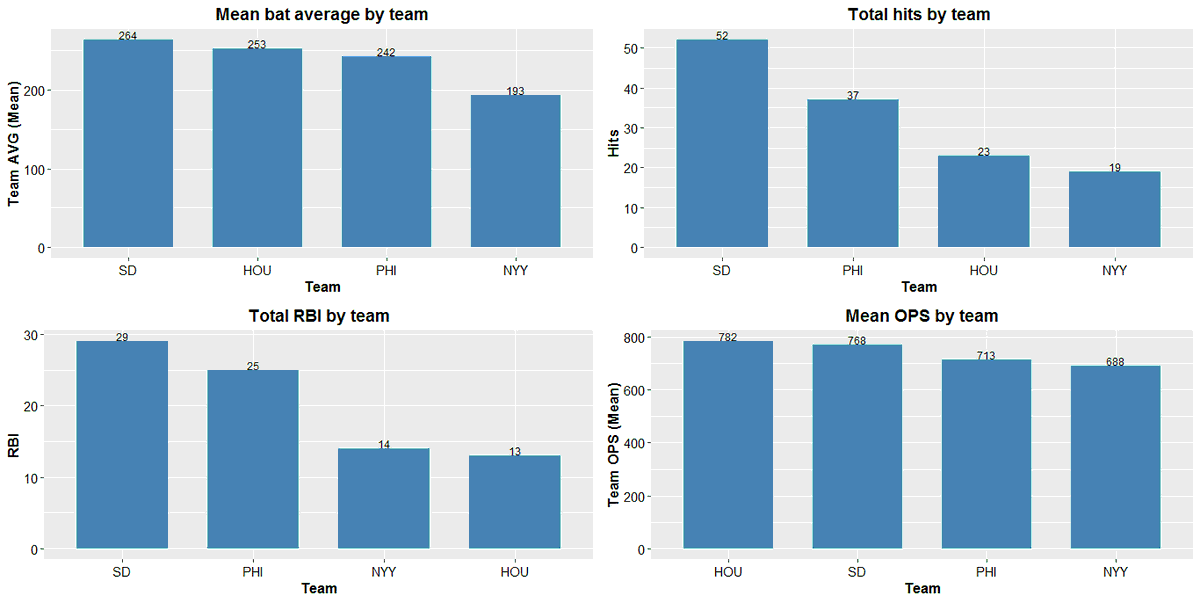 alvaradorsn's tweet photo. As of today, this is how the offensive looks like graphically by teams in #Postseason2022 #rstats #ggplot2 @BaseballRstats https://t.co/gUOP9xlNfh
