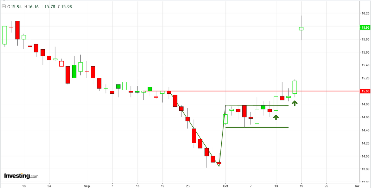 AnastasiosGe's tweet photo. #OLP #OLPr #GReek #StockMarket 1D ... 
"τα λόγια είναι περιττά ... "
 την ώρα που ανηφορίζουμε https://t.co/k6pqPvCjGT
