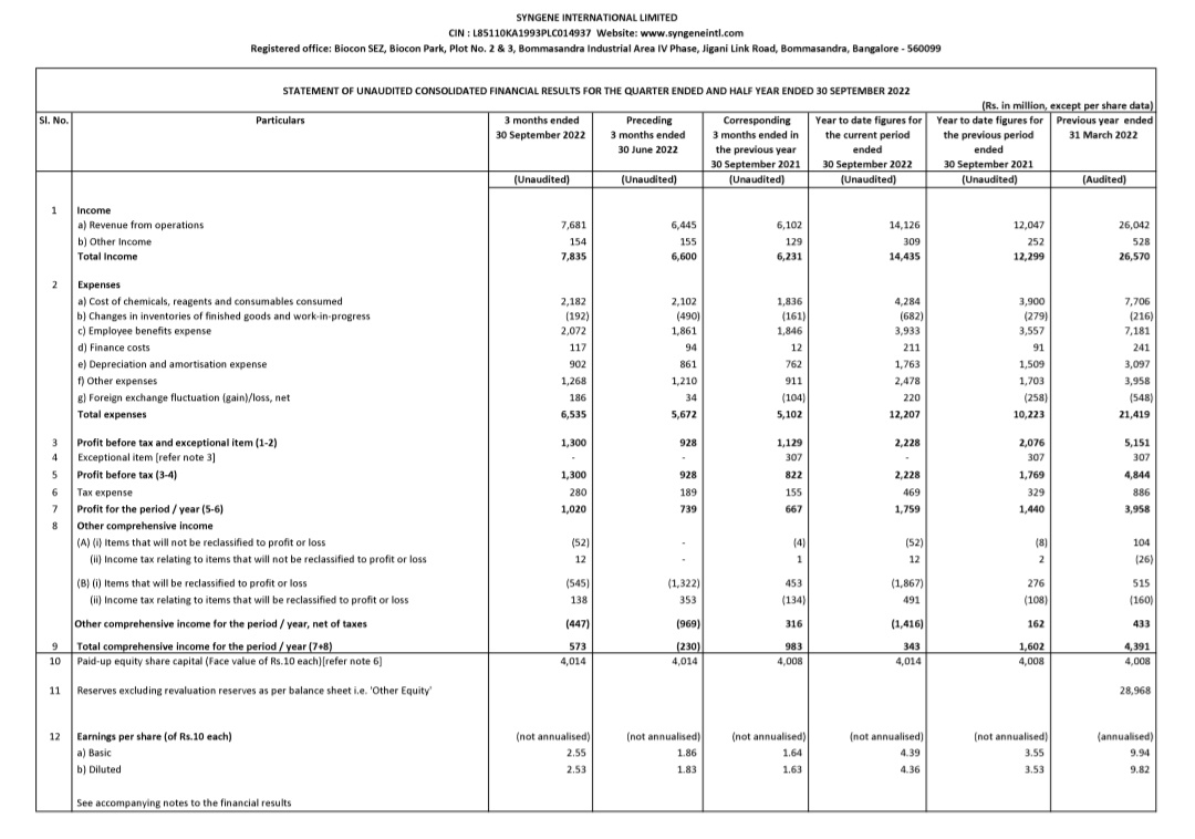 Excellent numbers from SYNGENE. Revenues up ~26% YoY and ~19% QoQ. PAT up ~53% YoY and ~38% QoQ and 22% YoY H1FY23.