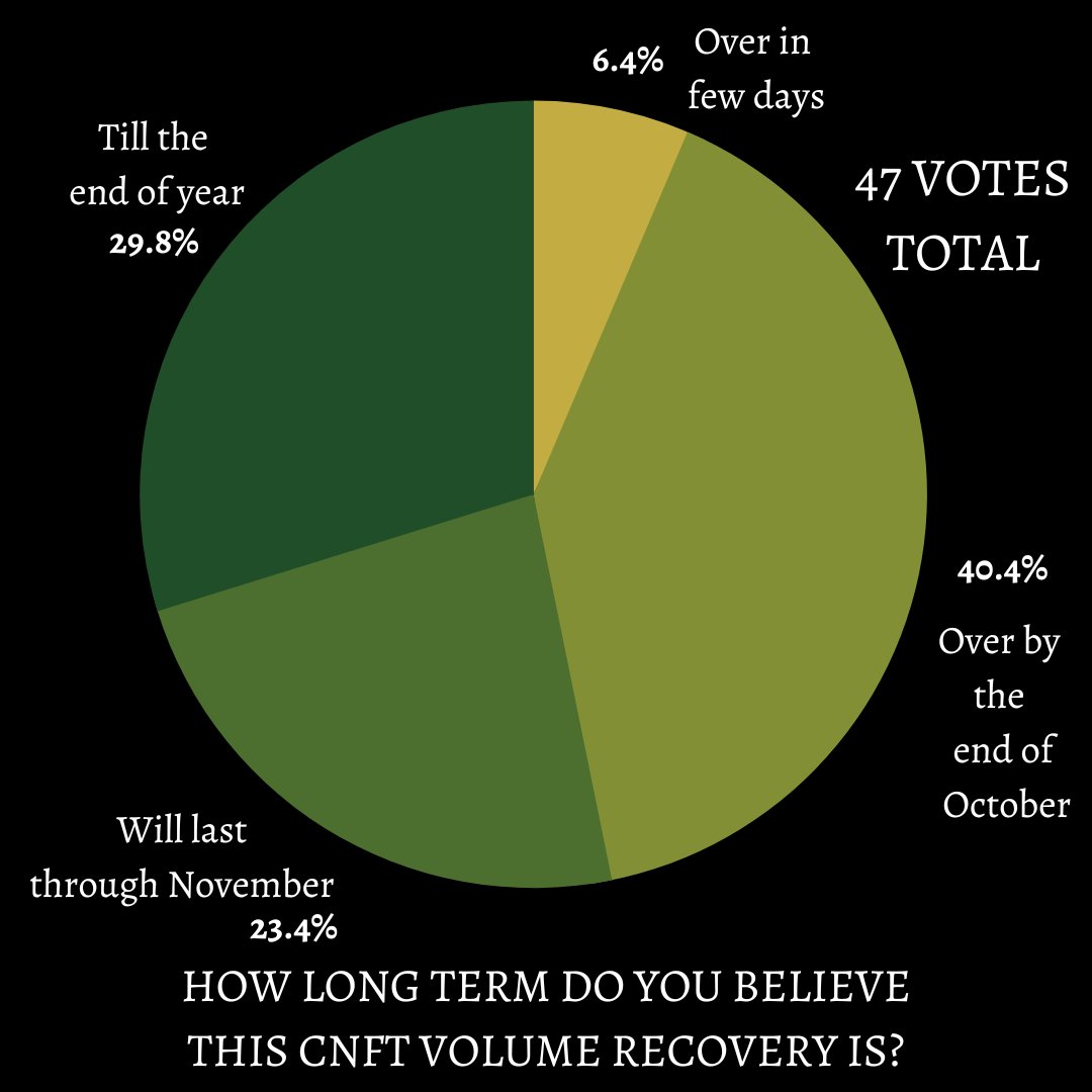 thesisdysmo's tweet photo. Results to poll "HOW LONG-TERM DO YOU BELIEVE THIS CNFT VOLUME RECOVERY IS?"👀

Majority thinks it's ending in October. I guess we'll know more after Halloween is through. 

Anyhow - we like the current situation!

#CNFTcommunity #poll #jpgstore #market #thesis #hereforscience https://t.co/5OgYTqjbyl