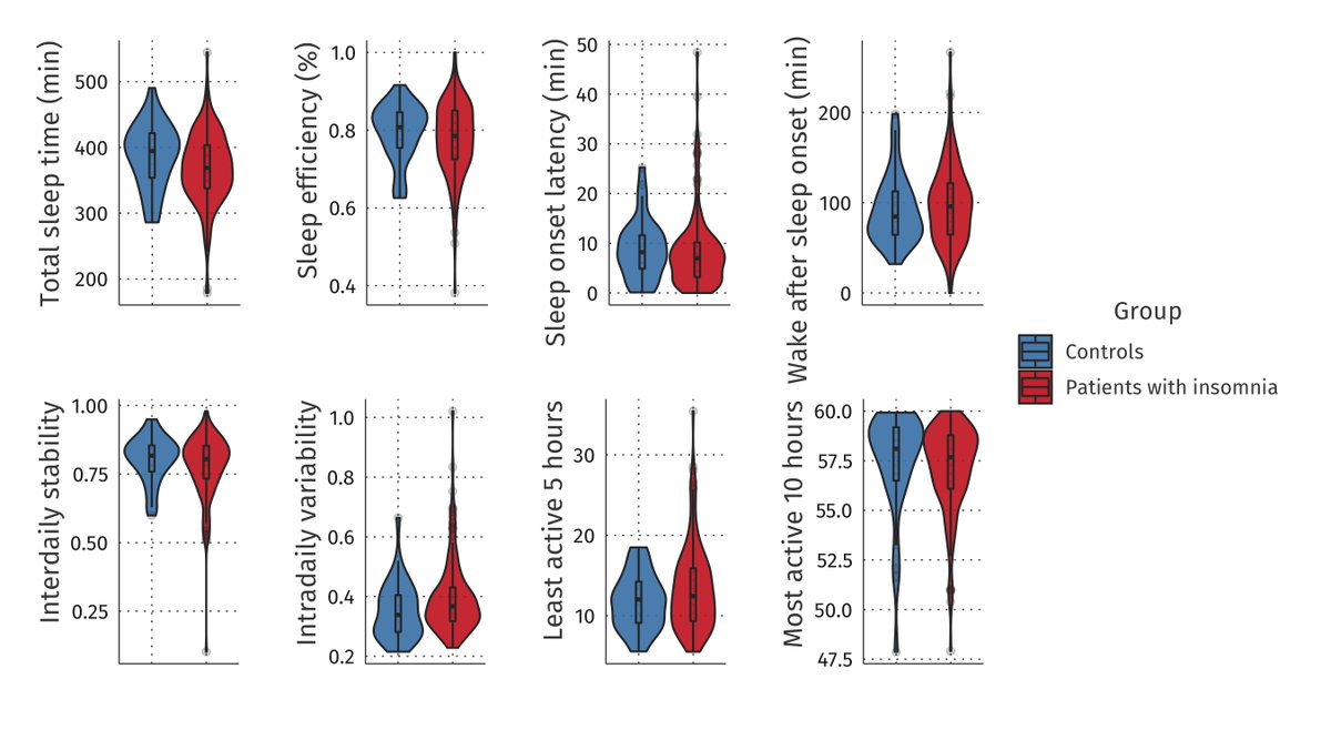 New paper out with <a href="/CoxRoy/">Roy Cox</a> and <a href="/GlennvdLande/">Glenn van der Lande</a> showing that the majority of ambulatory actigraphy measures do not help to differentiate patients with insomnia from normal sleepers 👇

onlinelibrary.wiley.com/doi/pdfdirect/…