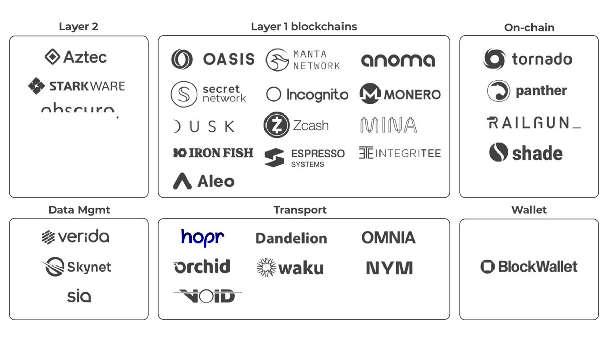 hoprnet's tweet photo. #privacy is only meaningful when approached holistically

To get there, privacy is required on all layers of the web3 stack

But how does that web3 privacy tech stack actually look like? https://t.co/NTZf0crFms