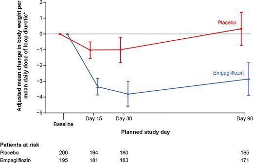 Impact of #empagliflozin on decongestion in acute #HeartFailure : a pre-specified analysis of the #EMPULSE trial @ESC_Journals ✅ Initiation of empagliflozin in 🏥 resulted in early, effective and sustained decongestion which was associated with clinical benefit at day 90