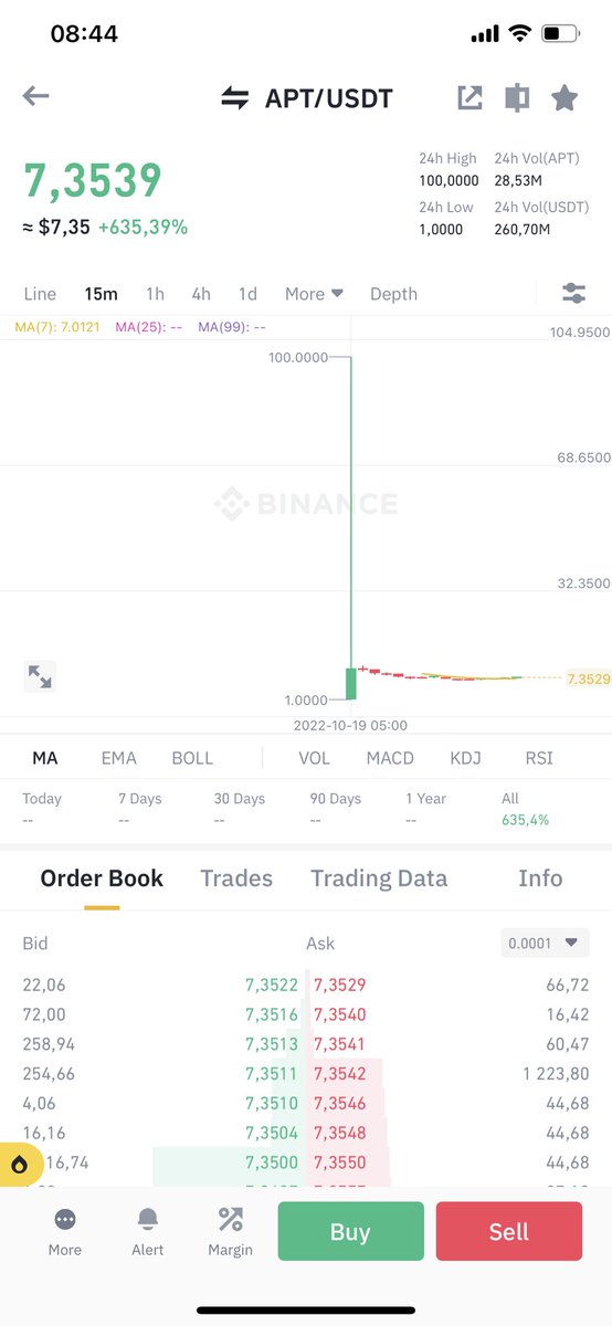 granitbtc's tweet photo. $APT reached $100 now back at $7.

For sure this project has potential🟢

#Aptos #AptosLaunch https://t.co/wckzaQwytD