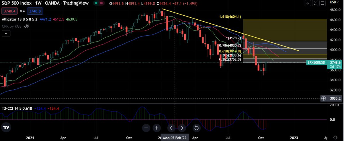 terrysin2011's tweet photo. $SPX reliaf rally , can it break 50%, 61.8% of fib trend line which is $3833 and $3914 in this bearish period? https://t.co/3ds2ld72gD