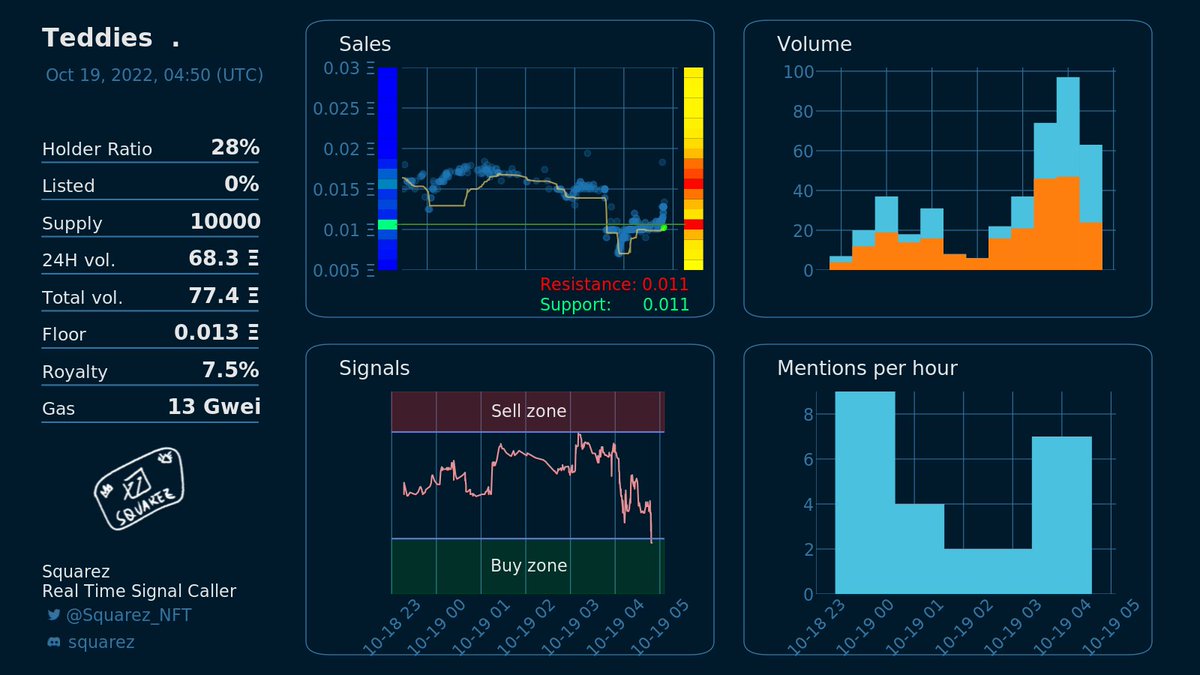 Is right now a good moment to buy Teddies  . @Teddies_app?
Squarez will only provide real time signals to Squarez NFT holders later. Grab your whitelist on discord discord.gg/squarez .
Entry!
Current floor: 0.01 eth

OS link: opensea.io/collection/ted…