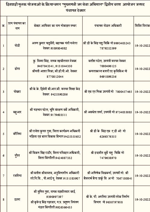 zpsingrauli's tweet photo. मुख्यमंत्री जन सेवा अभियान अंतर्गत दिनांक 19 अक्टूबर, 2022 को आयोजित शिविर
@minprdd 
@JansamparkMP 
@CollectorSGL 
@saketmalviya36 
@PSingrauli https://t.co/dhSKIN4qct