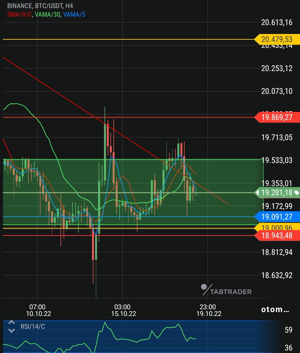 redkripto's tweet image. Günaydın dostlar

#BTC bildiğiniz gibi yeşil alanda zaman geçiriyor 

Dün bi satış yedi ama 19.091'de milimetrik tepki ile niyetim temiz demeye çalıştı

19bin destek ve hala aktif, altı kapanış gelmediği sürece pozitif

Yine dün bi ara düşeni kırdı ancak tekrar döndü bölgeye