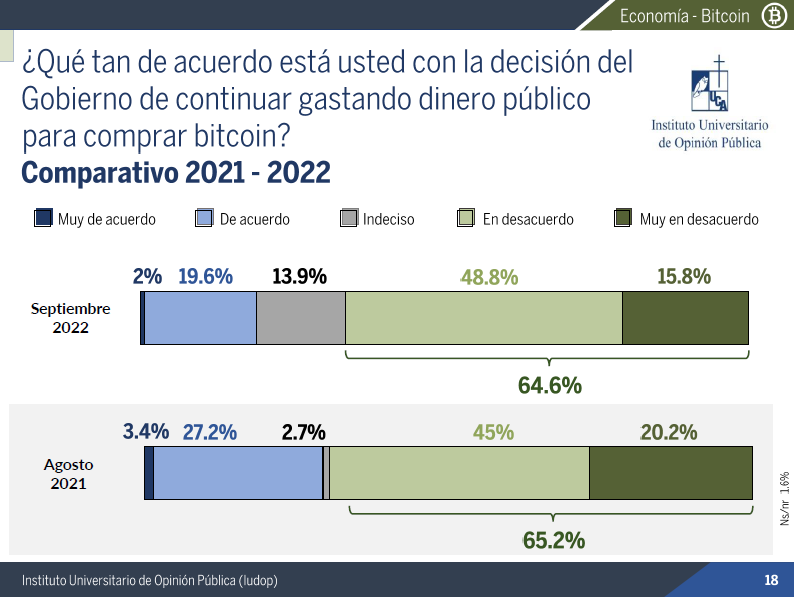 roxana0112's tweet photo. #ElSalvador país donde ante la ausencia de una oposición política el presidente hace auto-sabotaje con la implementación de políticas públicas contrarias a los deseos e intereses populares... Así como el pueblo dijo #NoAlBitcoin también dice #NoALaReelecciónSV pero el Prezi (1/2) https://t.co/80cVBJcNMe