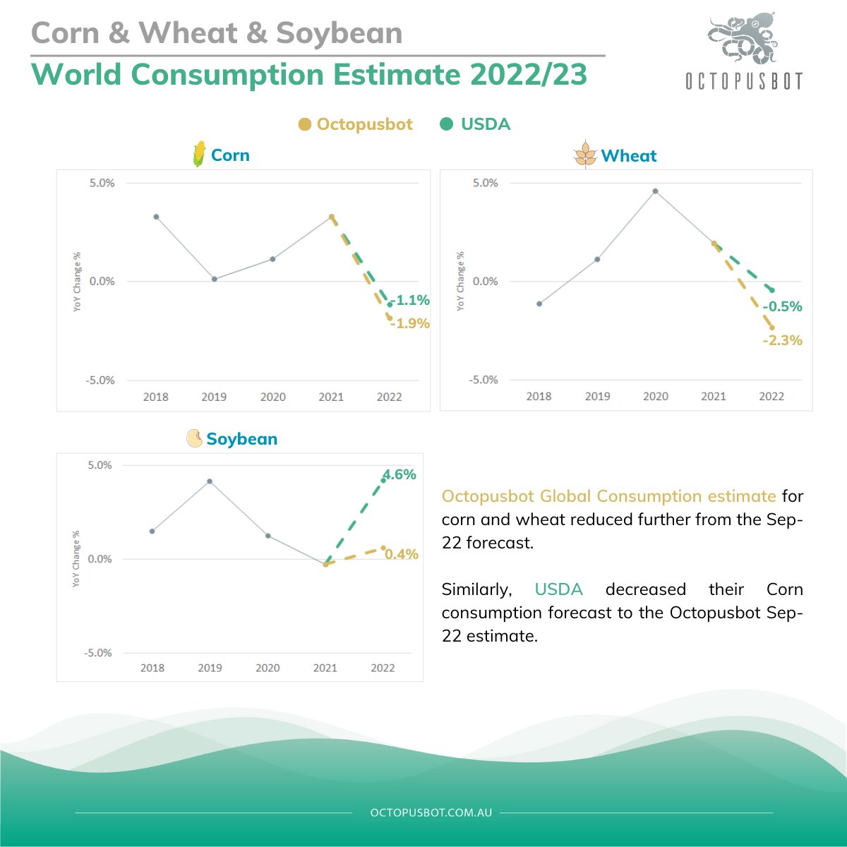 Octopusbot1's tweet photo. #Demanddestruction on the rise 🌍⬆️
Our team has updated the estimate for #Globalconsumption of #corn, #wheat and #soybean. USDA reduced corn consumption by -0.8% YoY, reaching Octopusbot's Sep-22 estimate. Our Oct-22 forecast decreased to -1.9% YoY.🎯#agtech #ai #oatt https://t.co/Ts0NA3CwKt
