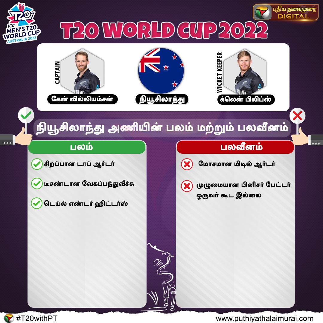 PttvNewsX's tweet photo. உலககோப்பை அணிகளின் பலம் மற்றும் பலவீனம்

#T20 | #T20WorldCup | #TeamIndia | #T20WorldCup2022 | #T20withPT | #WorldCupTeam | #Cricket | #StrengthWeakness | #WarmUpMatch | @T20WorldCup https://t.co/EcXUhJVmXv