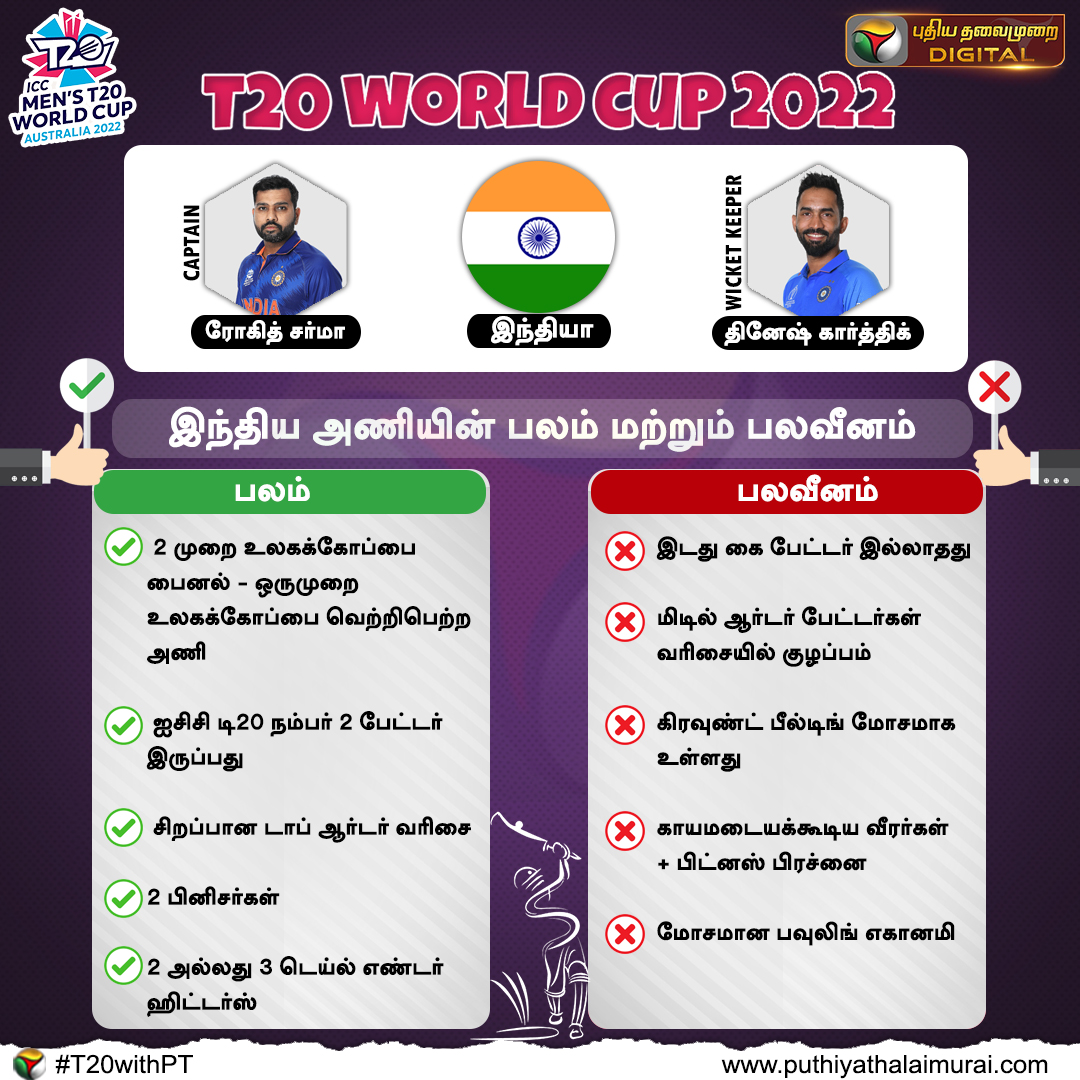 PttvNewsX's tweet photo. உலககோப்பை அணிகளின் பலம் மற்றும் பலவீனம்
#T20 | #T20WorldCup | #TeamIndia | #T20WorldCup2022 | #T20withPT | #WorldCupTeam | #Cricket | #StrengthWeakness | #WarmUpMatch | @T20WorldCup https://t.co/Bjiqogpo8h