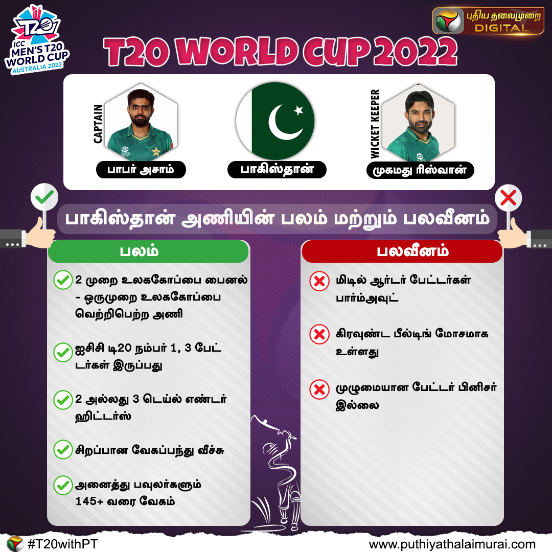 PttvNewsX's tweet photo. உலககோப்பை அணிகளின் பலம் மற்றும் பலவீனம்
#T20 | #T20WorldCup | #TeamIndia | #T20WorldCup2022 | #T20withPT | #WorldCupTeam | #Cricket | #StrengthWeakness | #WarmUpMatch | @T20WorldCup https://t.co/Bjiqogpo8h