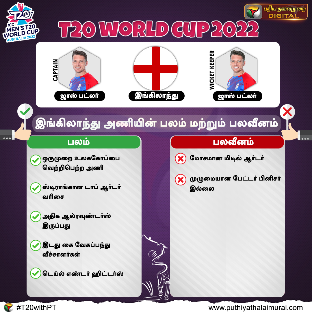 PttvNewsX's tweet photo. உலககோப்பை அணிகளின் பலம் மற்றும் பலவீனம்
#T20 | #T20WorldCup | #TeamIndia | #T20WorldCup2022 | #T20withPT | #WorldCupTeam | #Cricket | #StrengthWeakness | #WarmUpMatch | @T20WorldCup https://t.co/5N96M3dwhi
