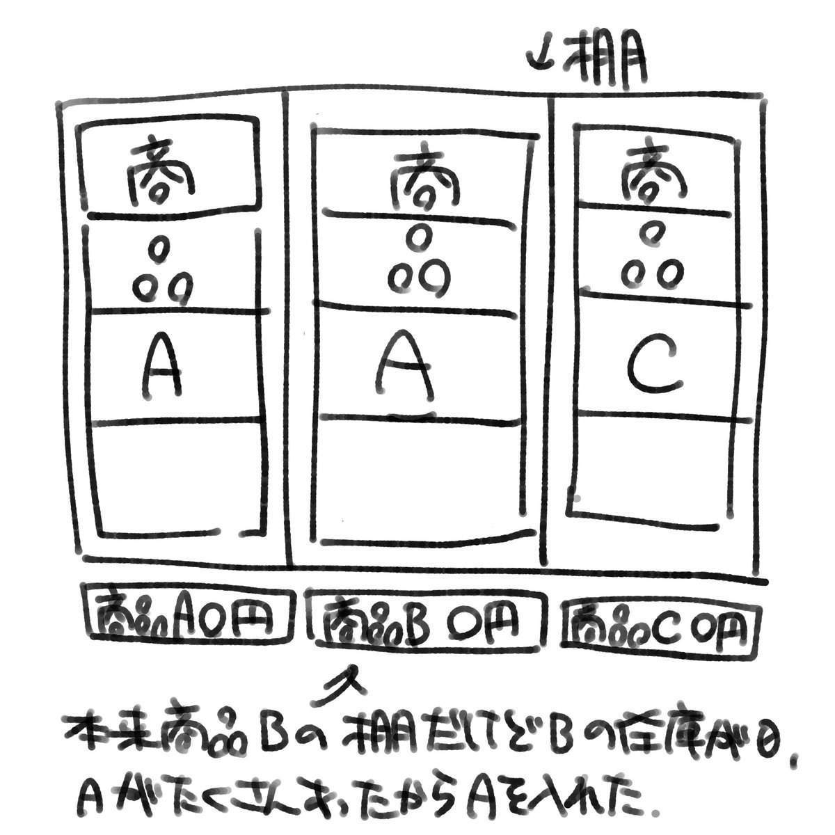 @mamiya_lo 今回クレームになった件が画像1枚目で、Aの商品入れてるのにBの価格popを外してなくて客が値段を勘違い→クレームだったんですが、画像2枚目の場合もNGらしく…
pop変えてなかった件での注意ではなかったので、じゃあ最初の「両隣か空いてたら入れていい」は何だったんだ?という…