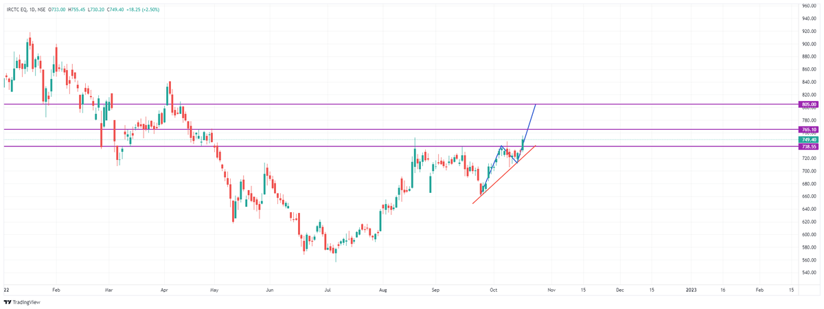 MarwariTrader's tweet photo. #irctc Irctc showing strong bullish momentum cmp 748, if sustains above 735/738 on closing basis expecting rally till 765/805++
#irctc #nifty50 #nse #bse #StockMarketindia #StocksToBuy #StocksInFocus #equity #SwingTrading #zerodha #upstox #positionaltrades #NiftyBank https://t.co/1hTpGJSMCC